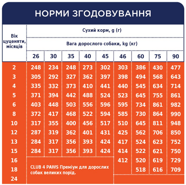 C4Р Premium сухий курка цуценята великі породи 14кг А06577 фото