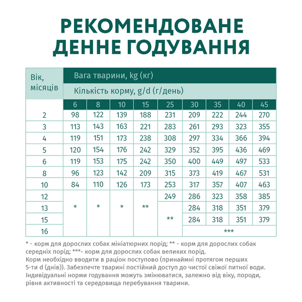 OPTIMEAL&trade;. Повнораціонний сухий корм для цуценят усіх порід - індичка А09158 фото